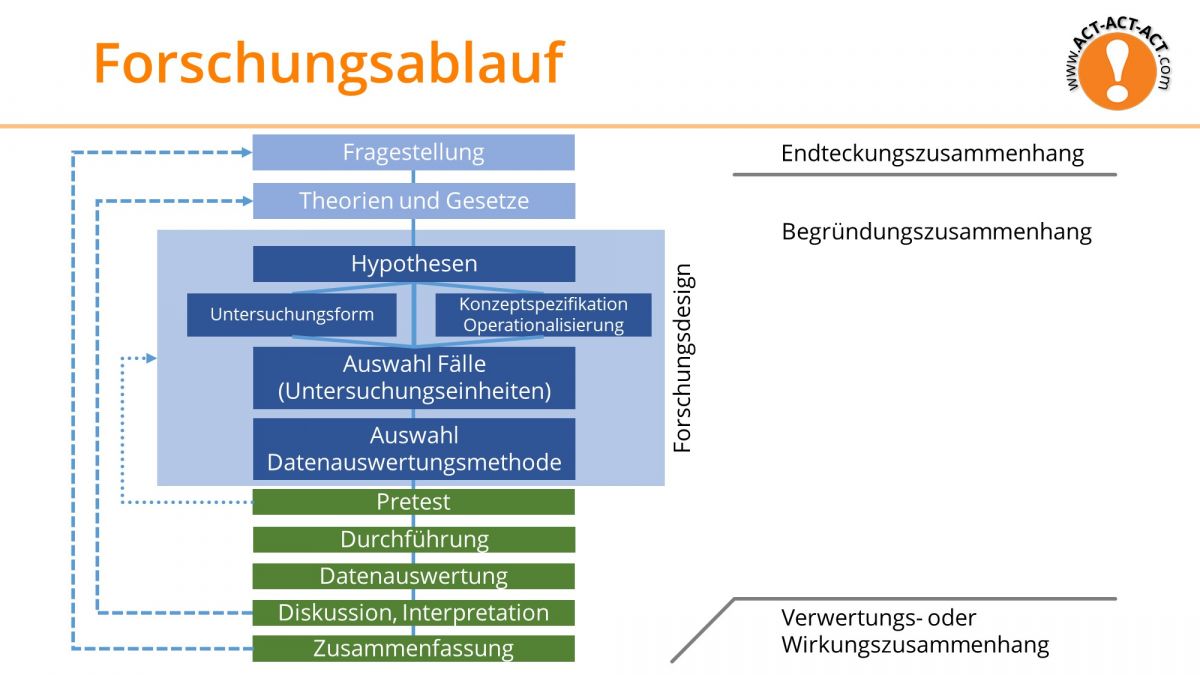 Psychologie Aufnahmetest Kapitel 3: Forschungsablauf