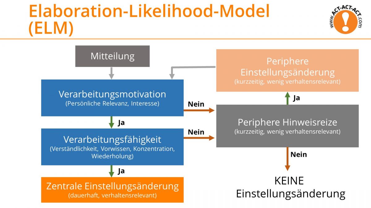 Psychologie Aufnahmetest Kapitel 10: Elaboration-Likelihood-Model