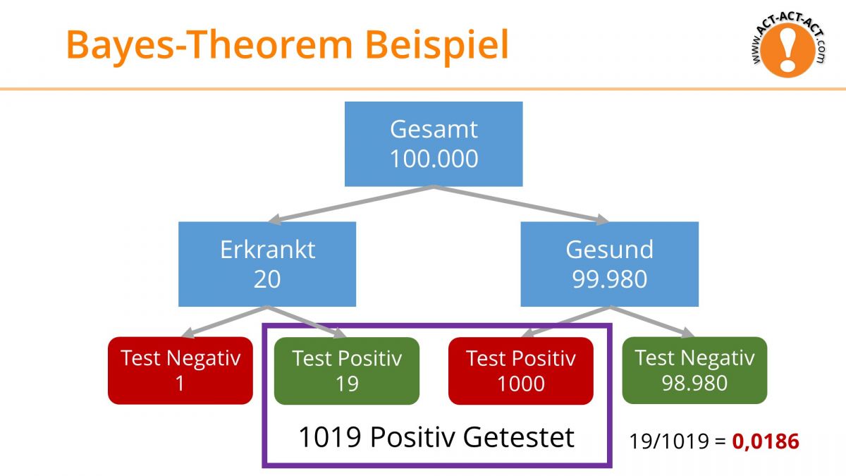 Psychologie Aufnahmetest Kapitel 8: Bayes-Theorem Beispiel Häufigkeit