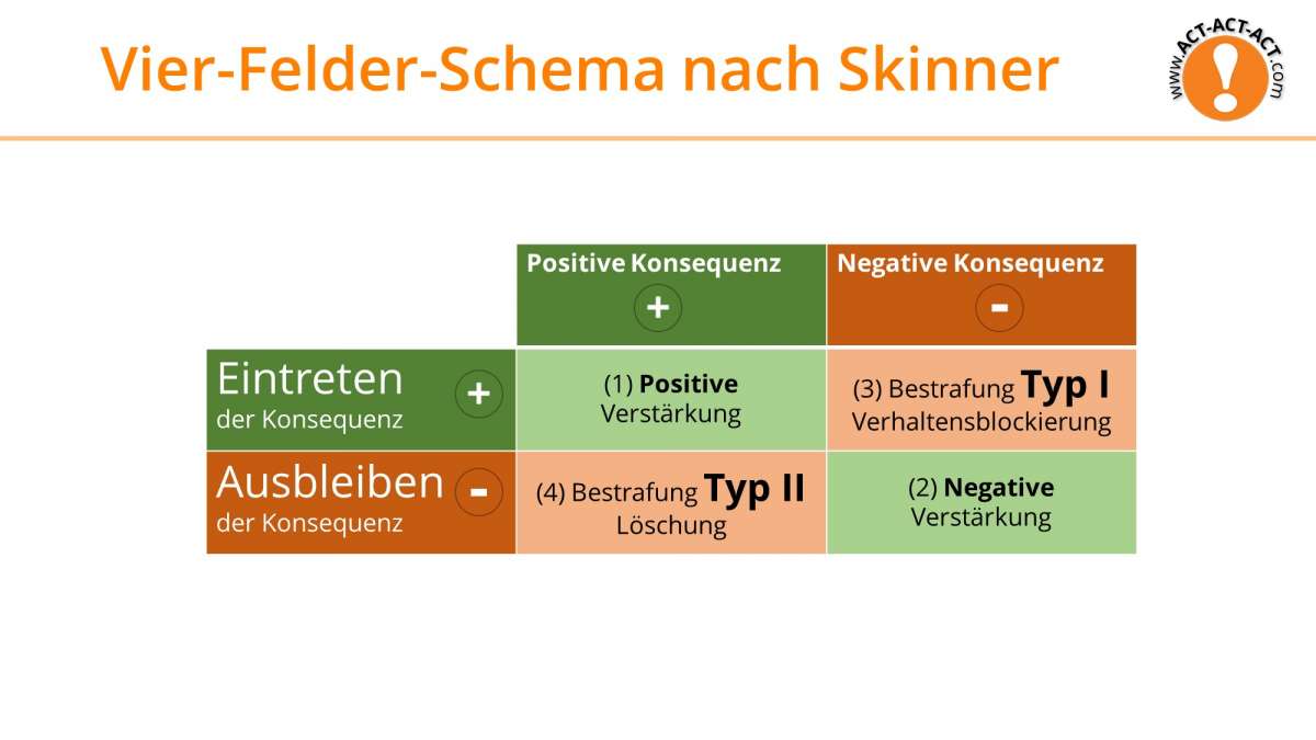 Psychologie Aufnahmetest Kapitel 6: Vier-Felder-Schema nach Skinner