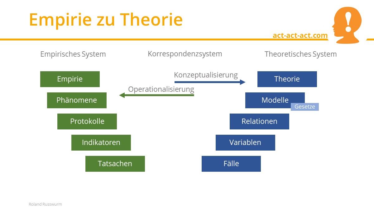 Empirie zu Theorie