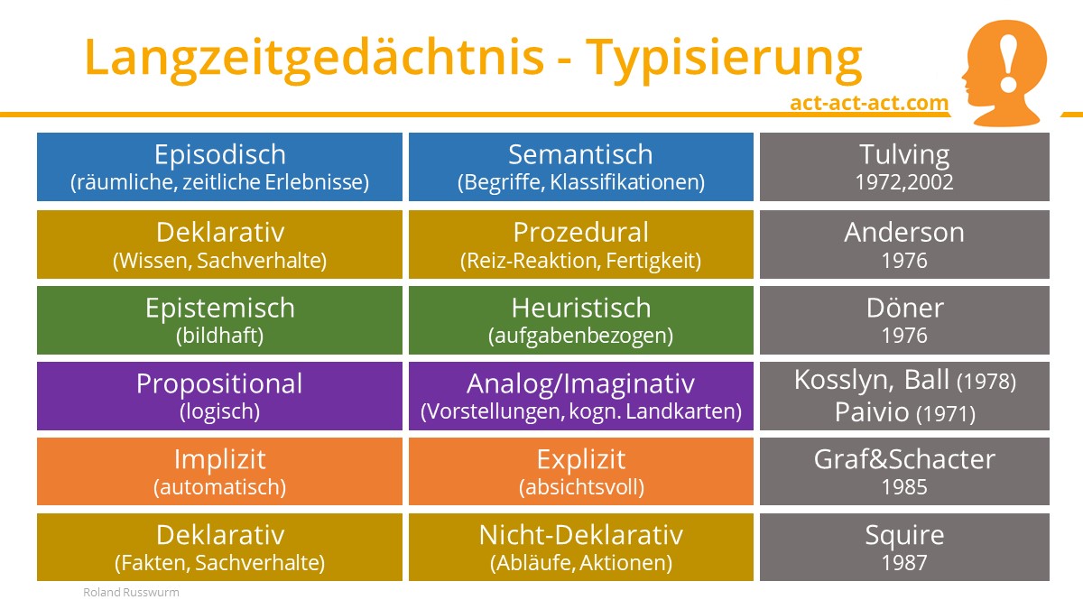 Langzeitgedächtnis - Typisierung