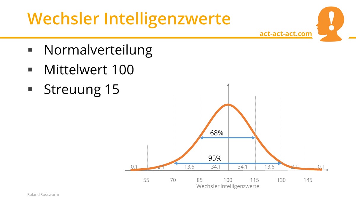 Wechsler Intelligenzwerte