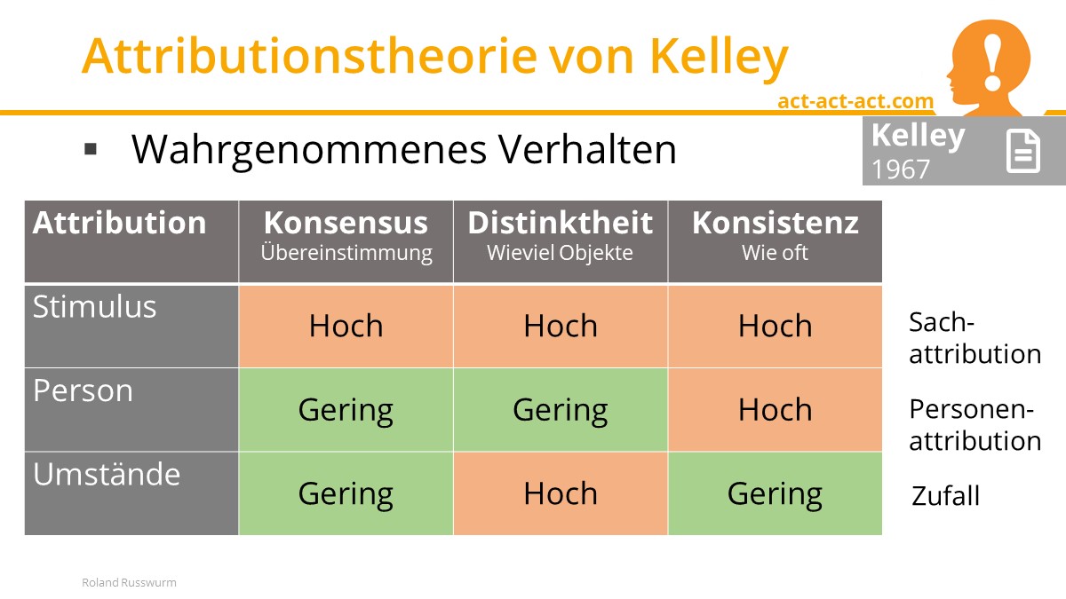 Attributionstheorie von Kelley