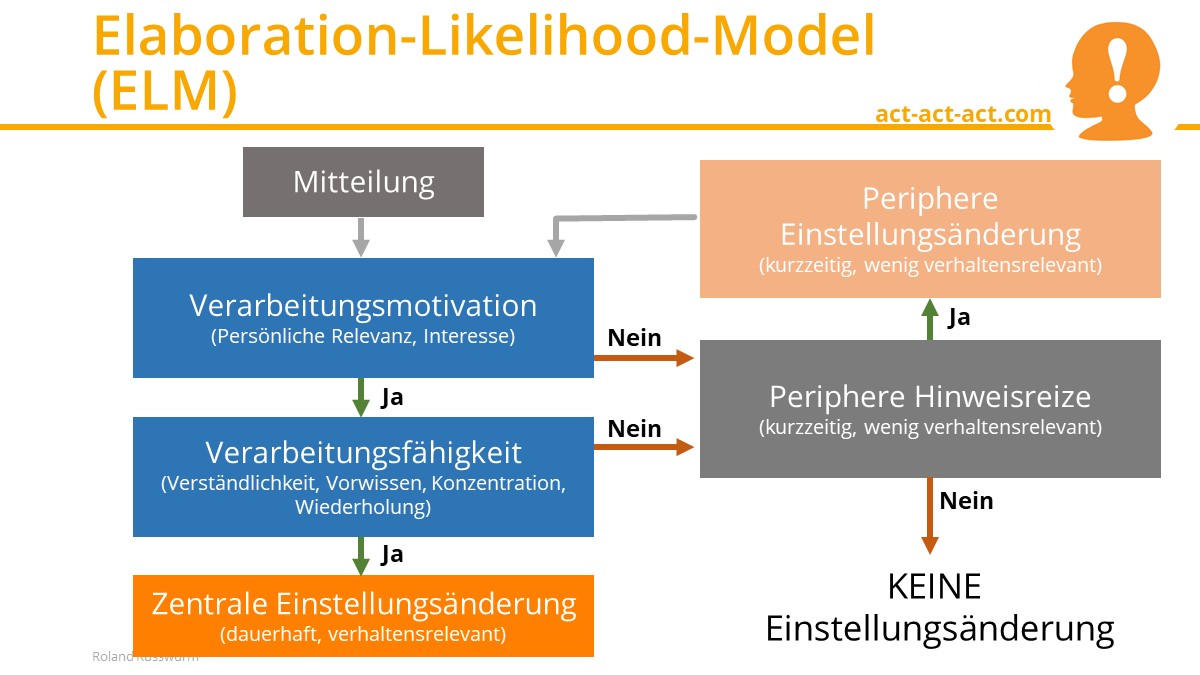 Elaboration-Likelihood-Model (ELM)