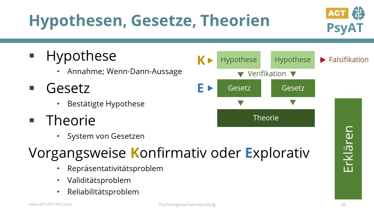 Hypothesen, Gesetze, Theorien