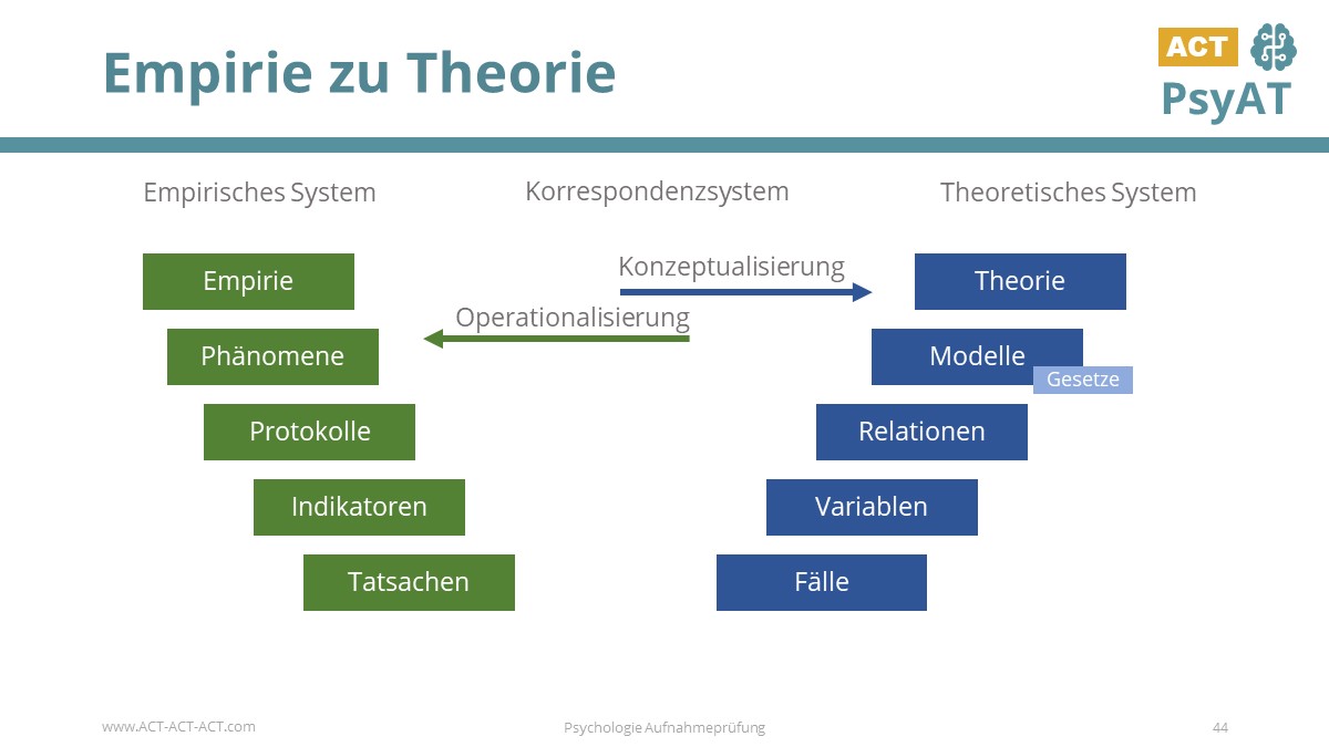 Empirie zu Theorie