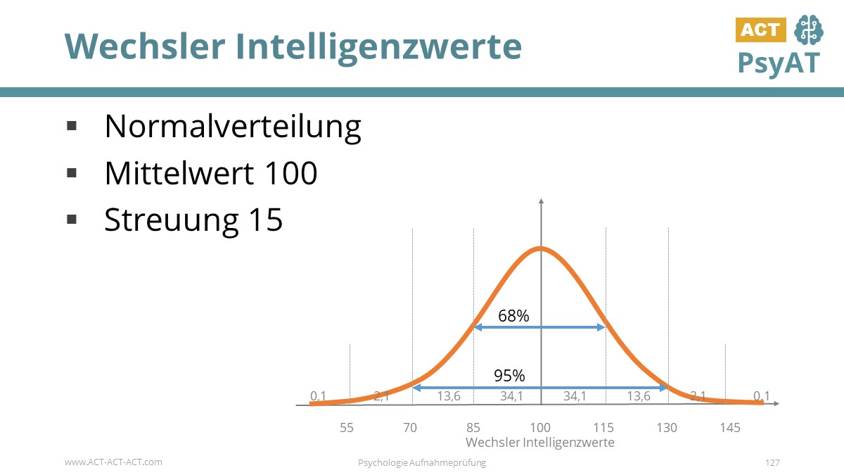 Wechsler Intelligenzwerte