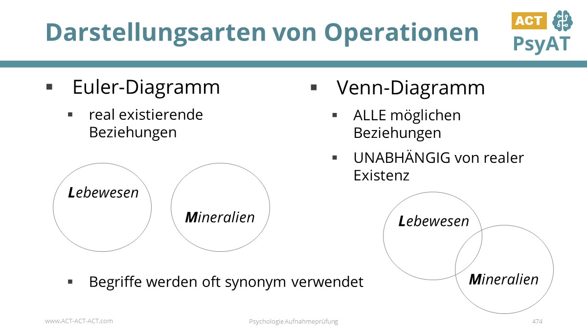 Darstellungsarten von Operationen