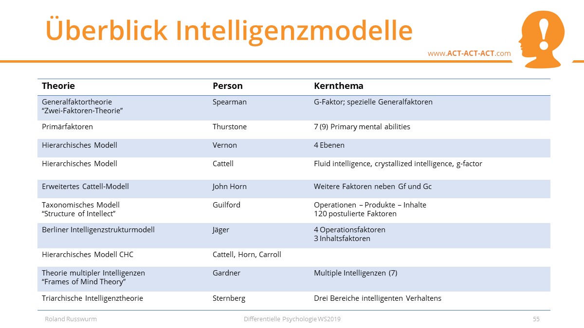 Überblick Intelligenzmodelle